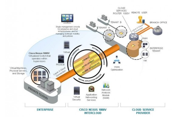 Cisco Nexus 1000V InterCloud